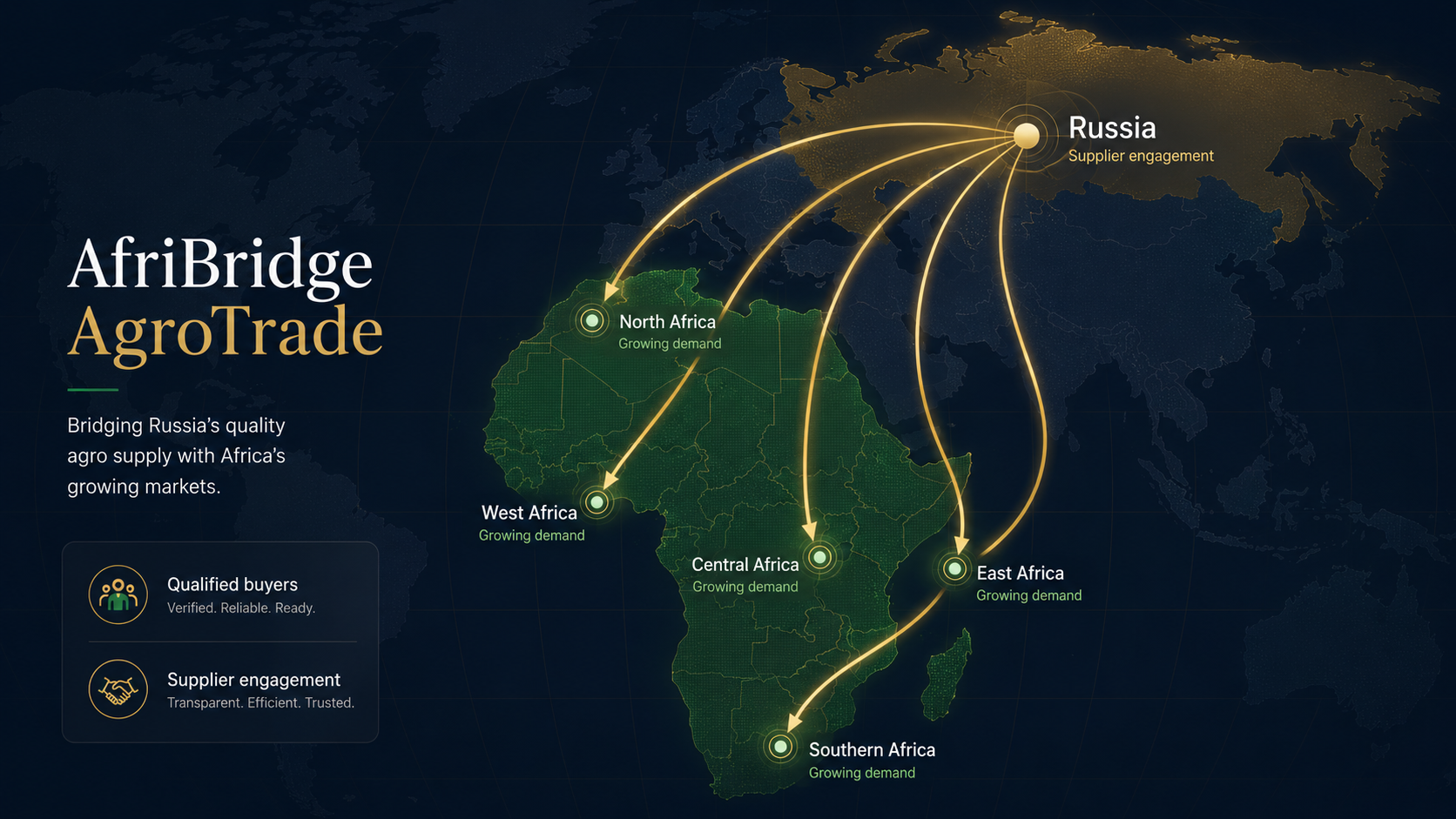AfriBridge AgroTrade Russia-to-Africa agro trade connections across North, West, Central, East, and Southern Africa.